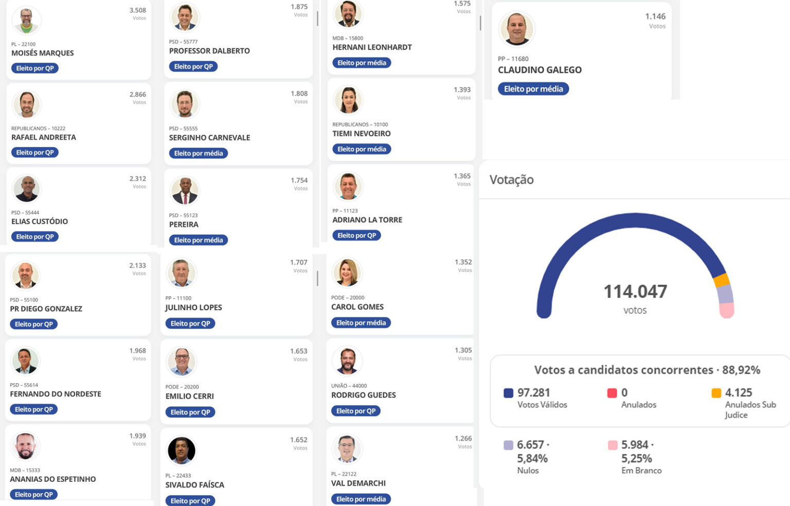 Eleições 2024 Rio Claro (SP) define vereadores; 12 reeleitos e 7 novos