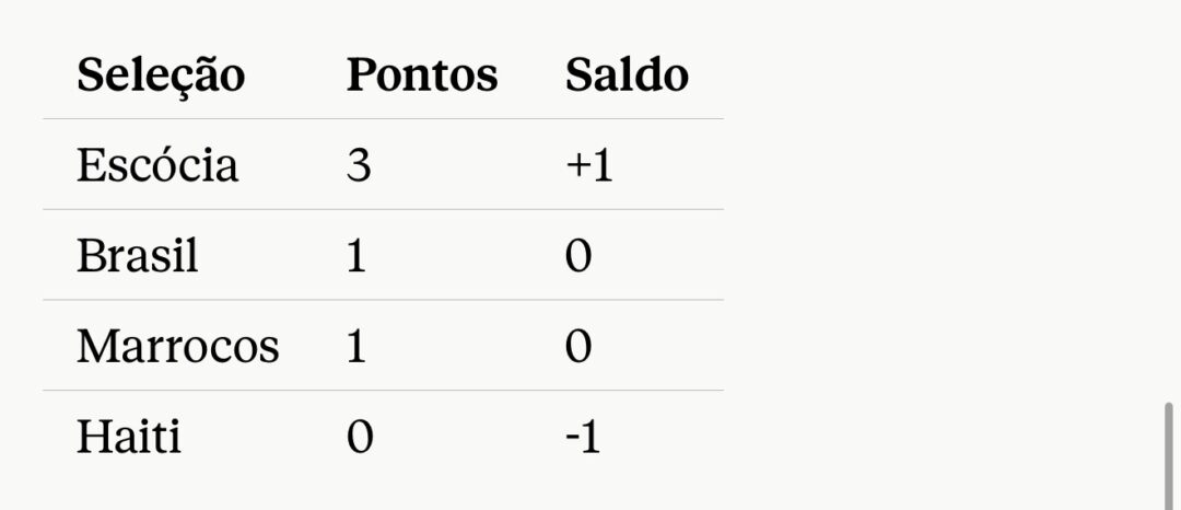 Brasil empata com Marrocos na estreia e acende alerta para o hexacampeonato - Grupo Rio Claro SP Brasil empata com Marrocos na estreia e acende alerta para o hexacampeonato - Grupo Rio Claro SP